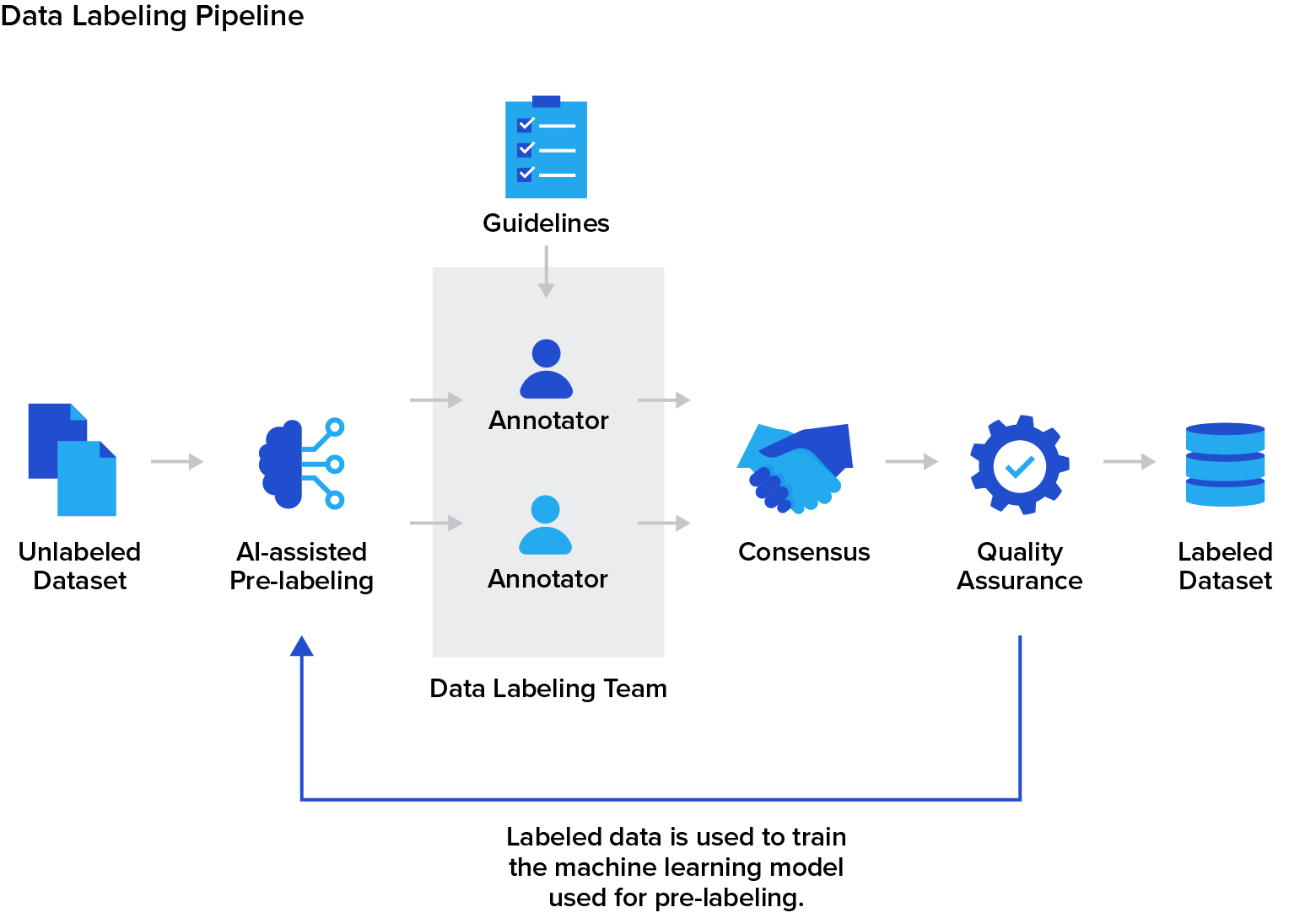 Data Annotation Pipeline
